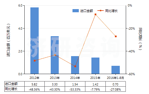 2012-2016年8月中國(guó)N(N-二甲基甲酰胺)(HS29241910)進(jìn)口總額及增速統(tǒng)計(jì) 2012-2016年8月中國(guó)N(N-二甲基甲酰胺)(HS29241910)進(jìn)口總額及增速統(tǒng)計(jì)